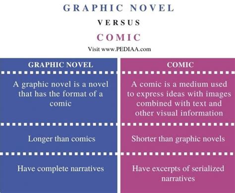 What's the Difference between a Comic and a Graphic Novel: A Detailed Exploration